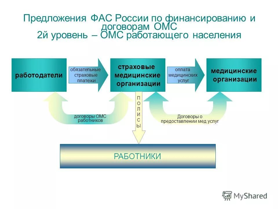 Медицинское страхование уровни