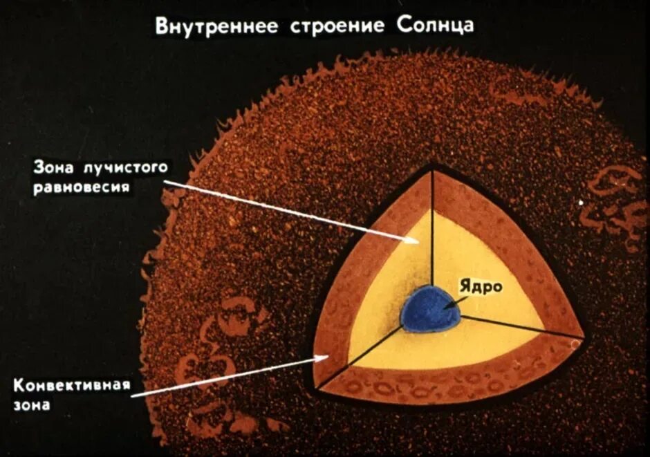 Внутреннее строение солнца схема. Внутреннее строение солнца ядро. Солнце слои строение. Строение солнца ядро Лучистая зона.