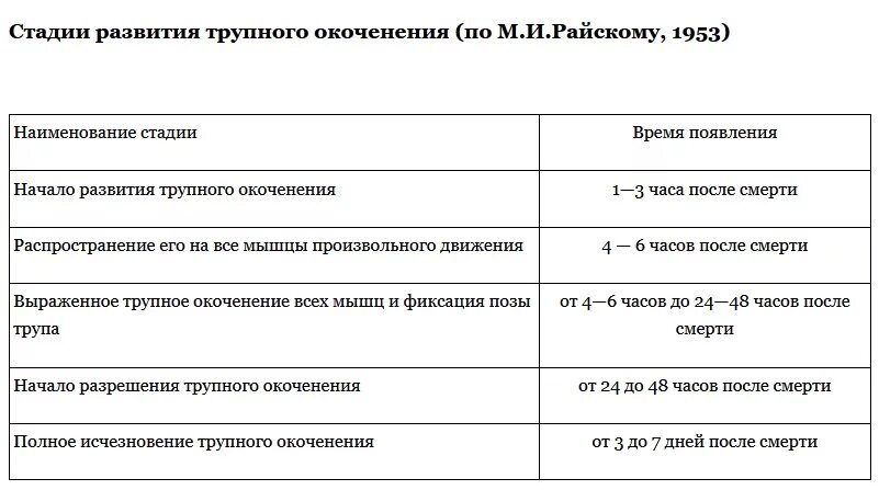 Трупное окоченение сроки. Стадии развития трупного окоченения. Стали. Ращвмтия трупныз пятен.