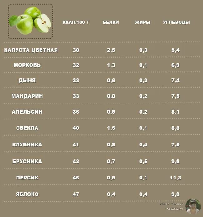 Самые низкокалорийные углеводы. Малокалорийные углеводные продукты. Низкокалорийные углеводные продукты. Углеводная низкокалорийная еда. 20 килокалорий