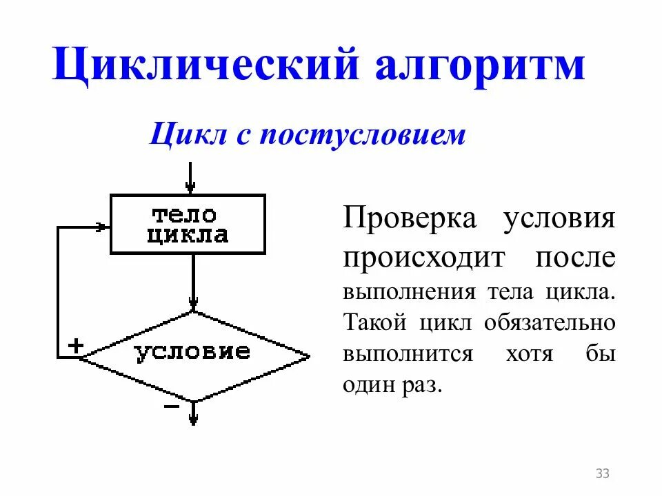 Циклический тип алгоритмов. Блок схема алгоритма с постусловием. Циклический алгоритм с постусловием блок схема. Алгоритм с постусловием примеры. Алгоритм цикла с постусловием.