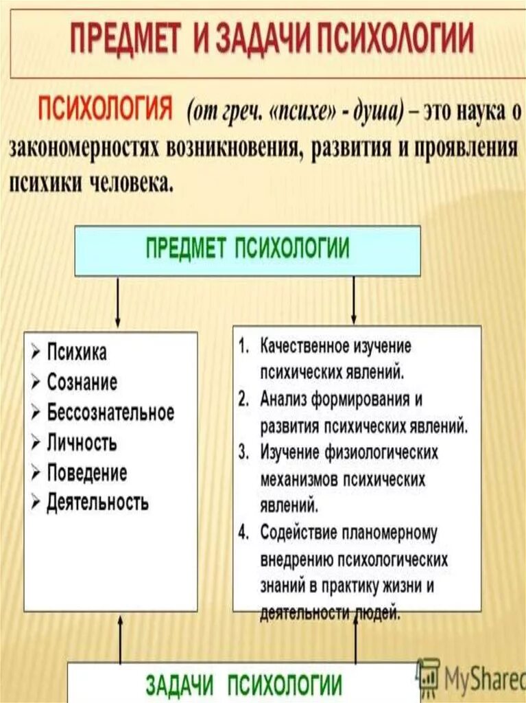 Предмет и задачи психо. Предмет и задачи психологии. Предмет задачи и методы психологии. Объект предмет и задачи психологии.