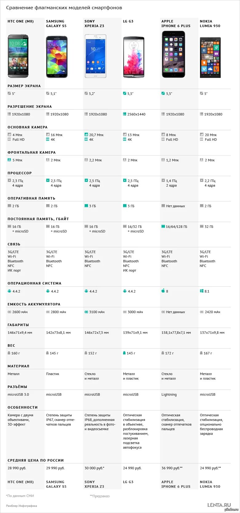 Смартфоны самсунг сравнить характеристики в таблице. Смартфон самсунг сравнение моделей таблица. Хонор линейка смартфонов. Iphone характеристики всех моделей таблица 11. Сравнение телефонов 6
