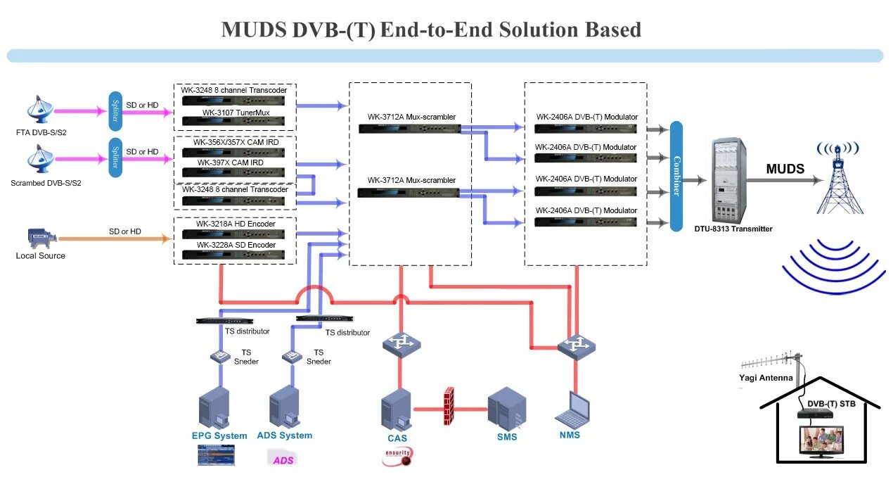 Pt3182 DVB-t2 OEM модулятор с модулем интерфейса USB. Модулятор модули ев80мд-4xdvb-c Quad DVB-C Modulator Module. QPSK DVB-s2 тюнер. Модулятор DTA-107 DVB-S Modulator/Upconventer.