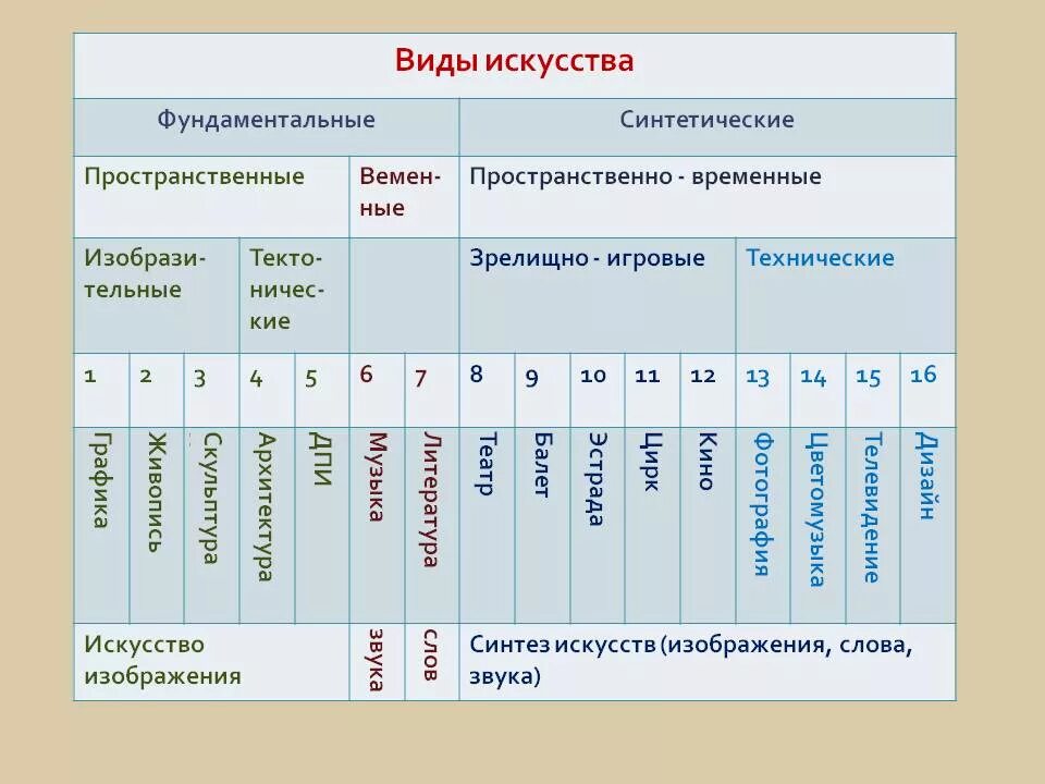 Формы искусства таблица. Виды изобразительного искусства таблица. Виды искусства таблица. Виды исков. Что отличает музыку от других видов искусств