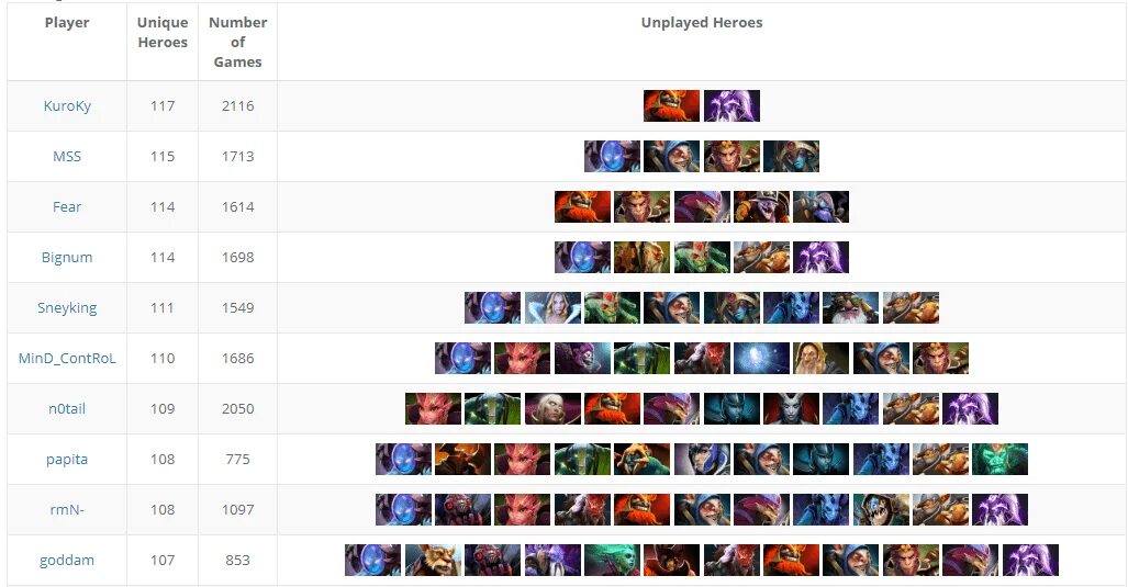 Можно пикать. Таблица персонажей дота 2. Таблица героев доты 2. Дота 2 список героев и их позиций. Таблица героев в доте 2 номера.