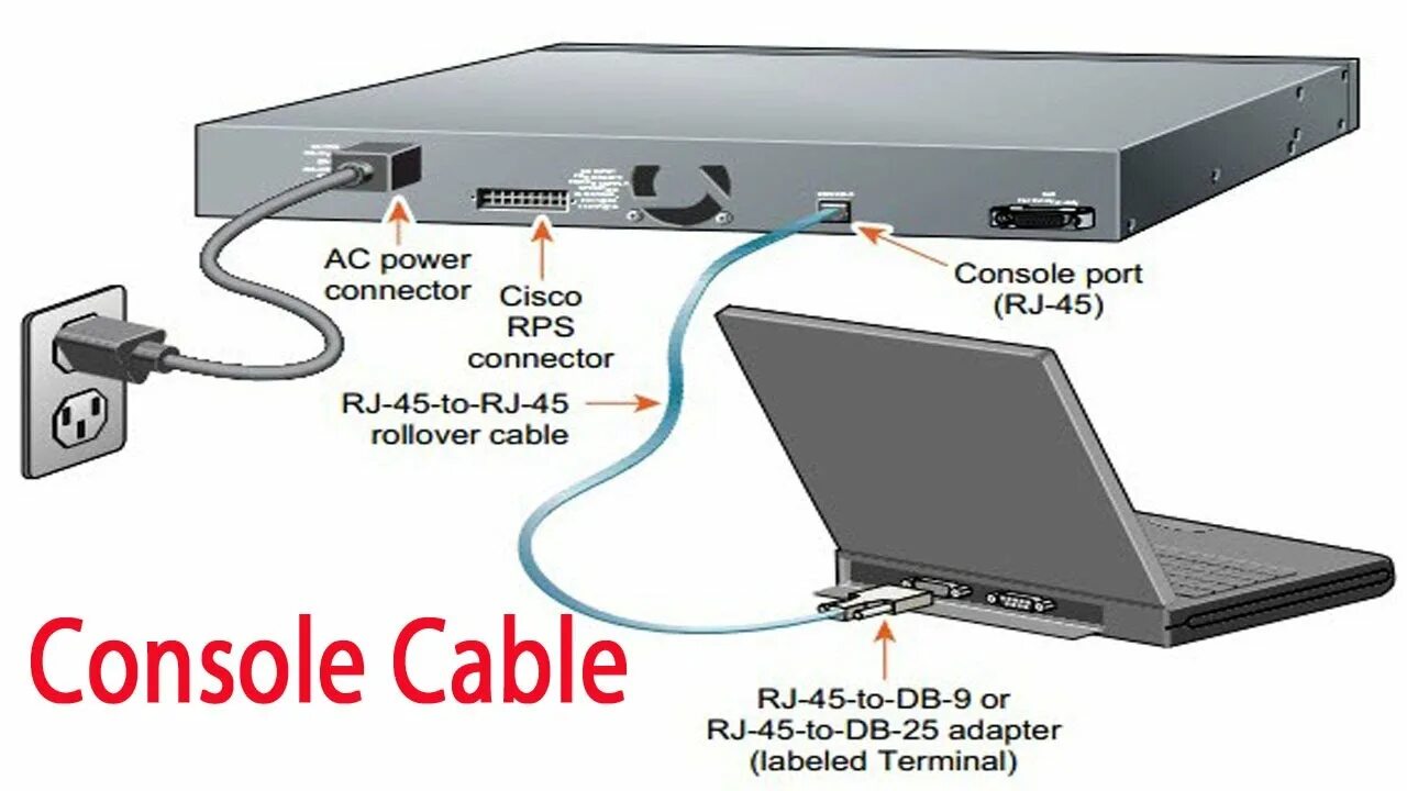 Console connect. Консоль Cisco. Cisco USB Console Cable. Маршрутизатор консоль. Порт консоли.