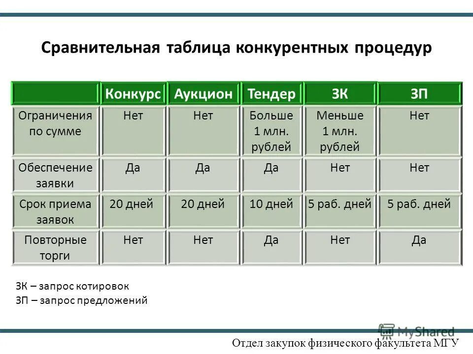 Организация конкурентных закупок