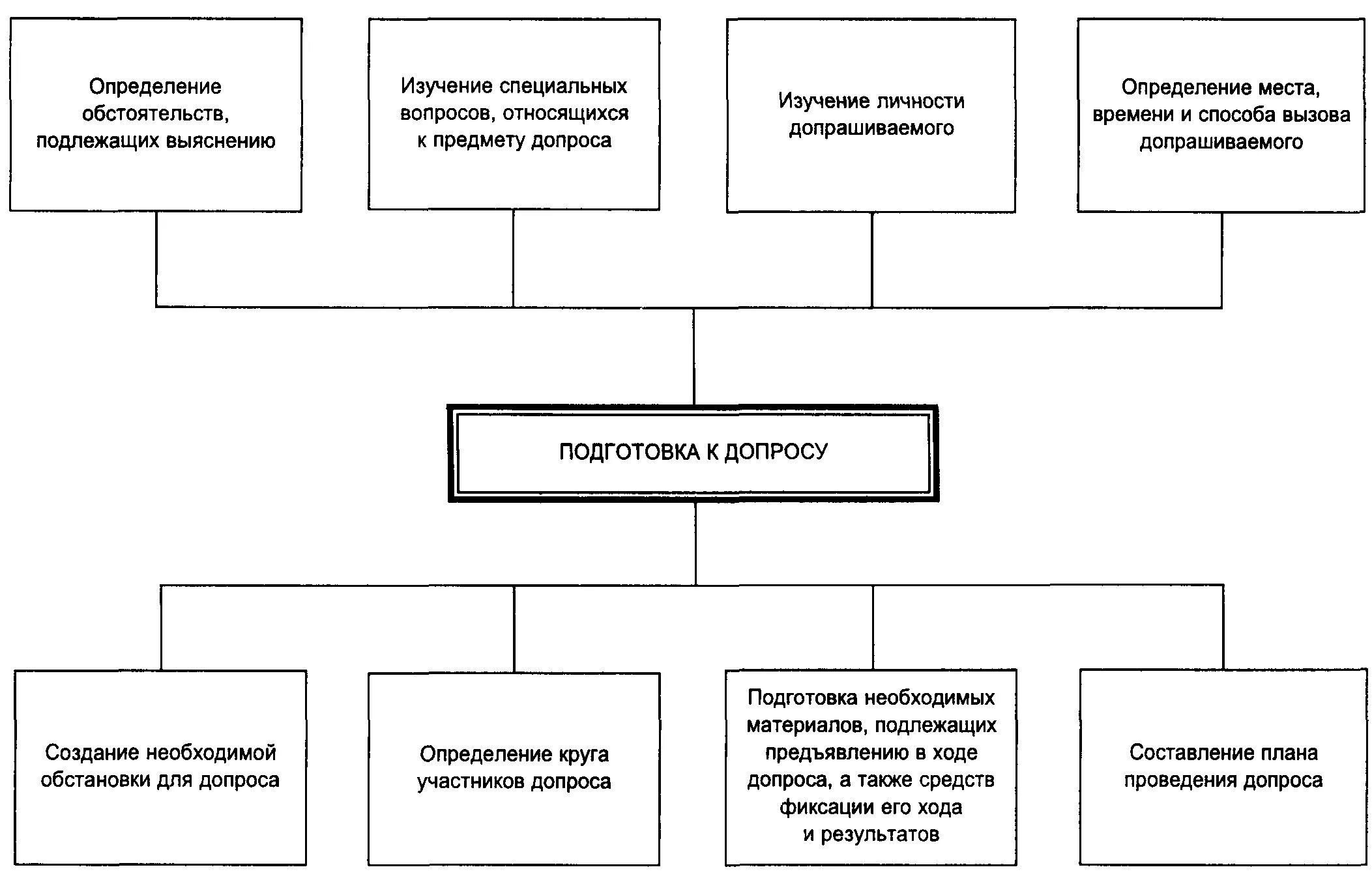 Организация допроса. Схема тактика проведения допроса. Схема ведения допроса подозреваемого. Тактические приемы допроса в криминалистике. Алгоритм допроса подозреваемого.