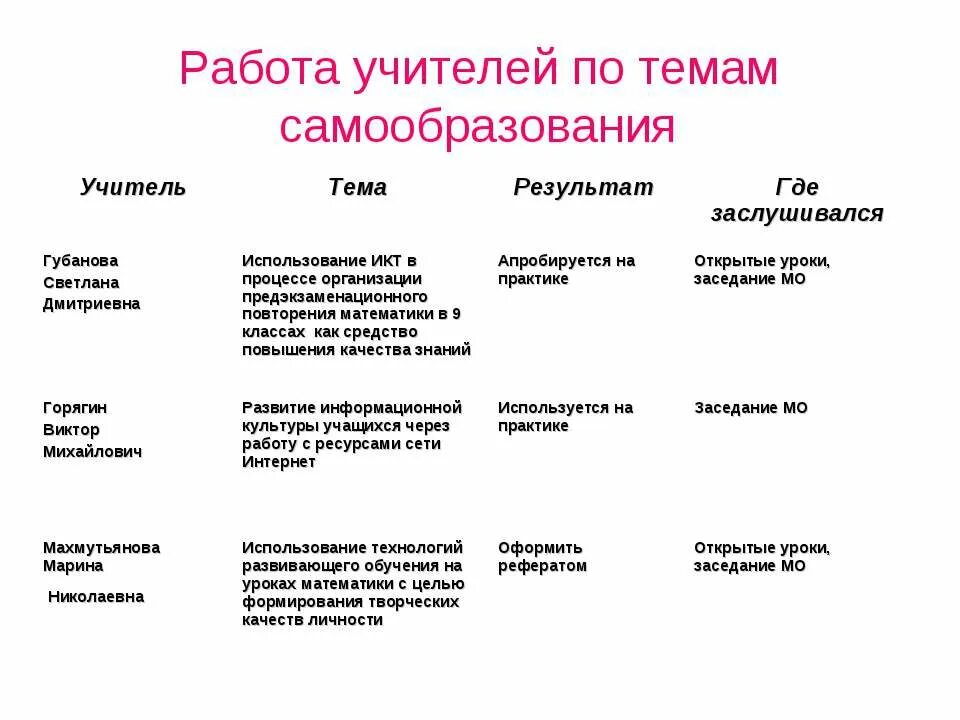 Самообразование информатика тема. Тема самообразования учителя математики по фгос. тема по самообразованию учителя математики по фгос. тема самообразования по информатике. тема самообразования учителя информатики.