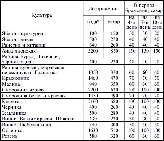 Кислотность браги. Таблица добавления сахара в вино. Таблица добавления воды и сахара для вина. Таблица добавления воды и сахара при приготовлении домашнего вина. Сколько сахара добавлять в вино из винограда на 1 литр сока.