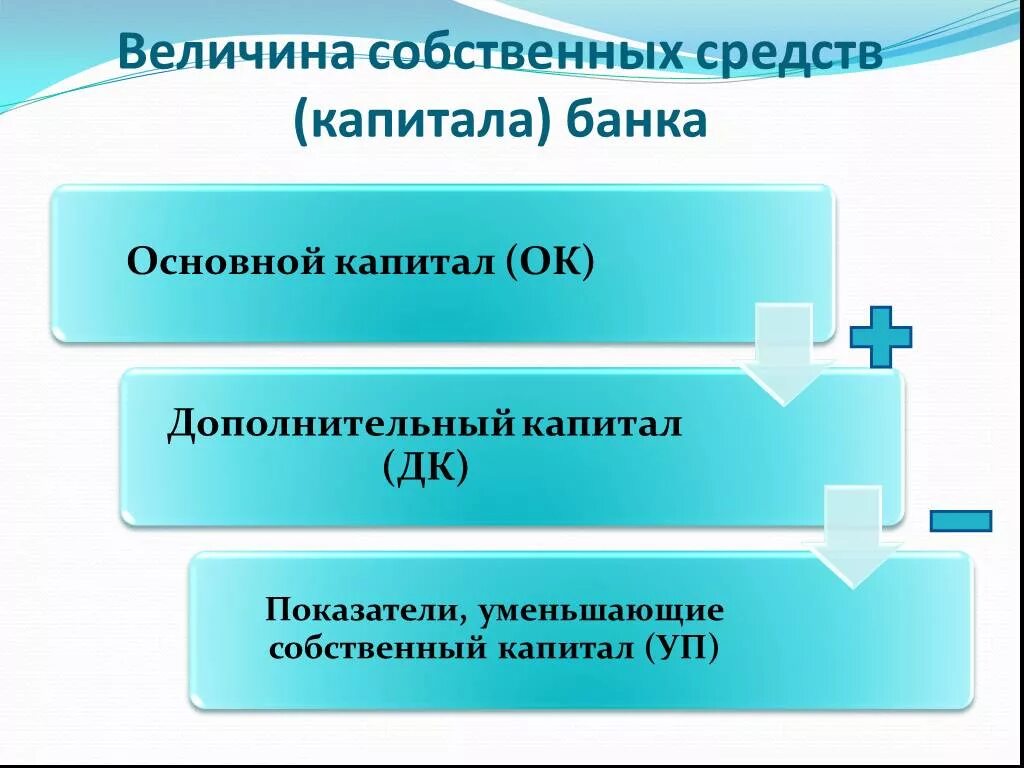 Собственные средства капитал банка. Величина собственных средств (капитала) банка это. Основной и дополнительный капитал банка. Показатель уменьшающий величину основного капитала банка это. Показатели уменьшающие капитал банка.