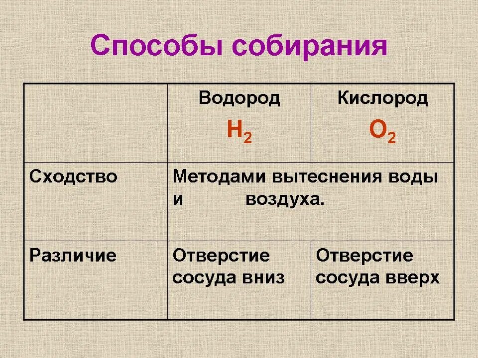 Сравнительная характеристика кислорода и водорода. Характеристика кислорода и водорода. Физические свойства кислорода и водорода таблица. Сходства кислорода и водорода. Углекислый газ и кислород сходства и различия