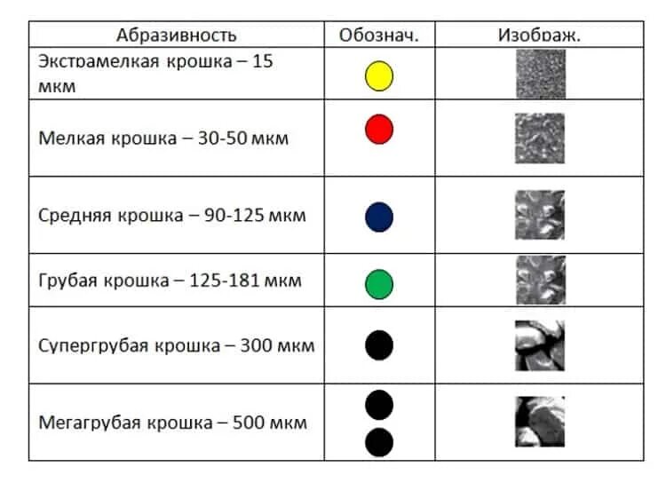 Обозначение насечек на фрезах. Твердосплавные фрезы цвета по жесткости. Цвет насечки на фрезах для аппаратного маникюра. Маркировка фрез для маникюра по цветам таблица.