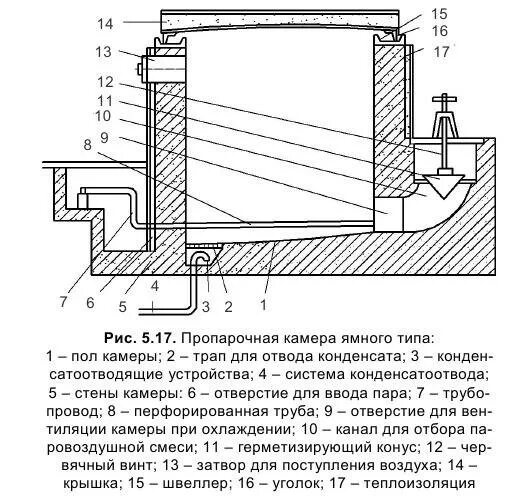 Пропарочные камеры для ЖБИ чертежи. Пропарочная камера для бетона схема. Пропарочная камера для ЖБИ на полигоне. Туннельная пропарочная камера для бетона. Устройство камер со стенками