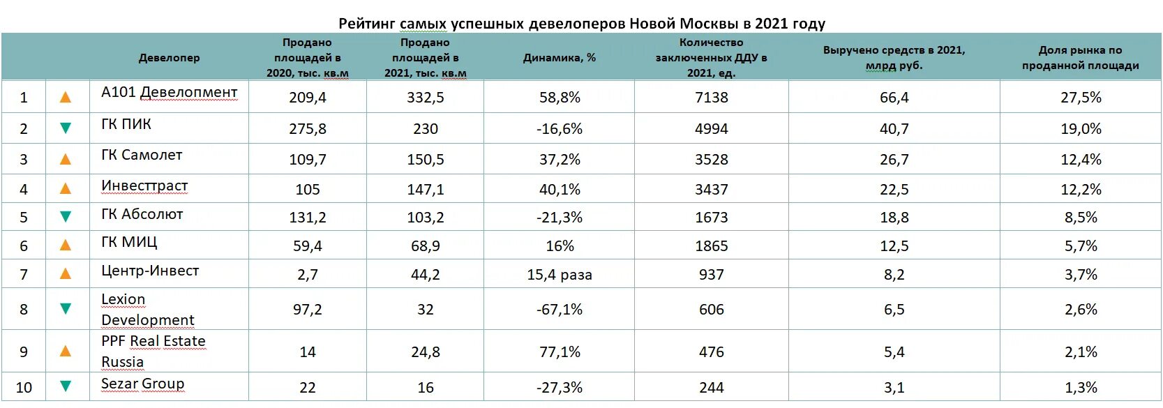 Рейтинг девелоперов. Топ 10 девелоперов России. Крупнейшие мировые девелоперы. Лучшие девелоперы Москвы. Список девелоперов России.