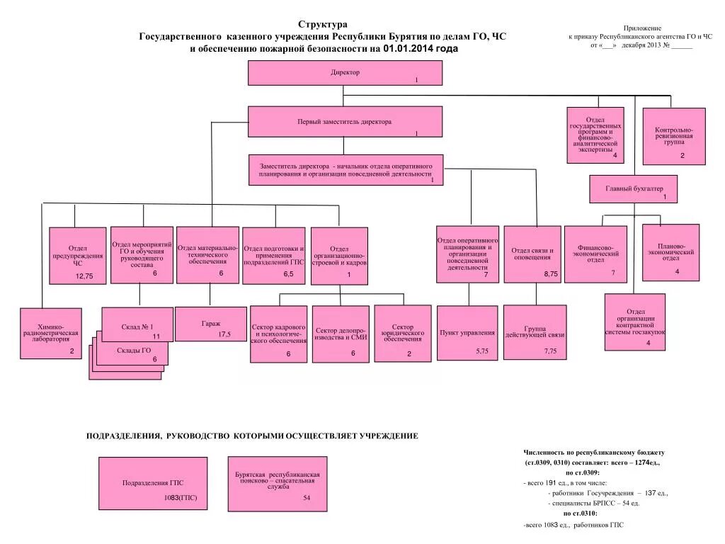 Органы государственной власти казенные учреждения. Структура МВД по Республике Бурятия схема. Структура органов власти Республики Бурятия схема. Структура управления Министерства внутренних дел Республики Бурятия. Структура Республики Буряти.