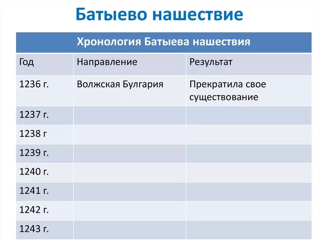 Даты и события батыева нашествия на русь. Батыево Нашествие на Русь таблица. Хронология событий Батыево Нашествие на Русь. Таблица Батыева нашествия. Таблица Батыево Нашествие на Русь 6.