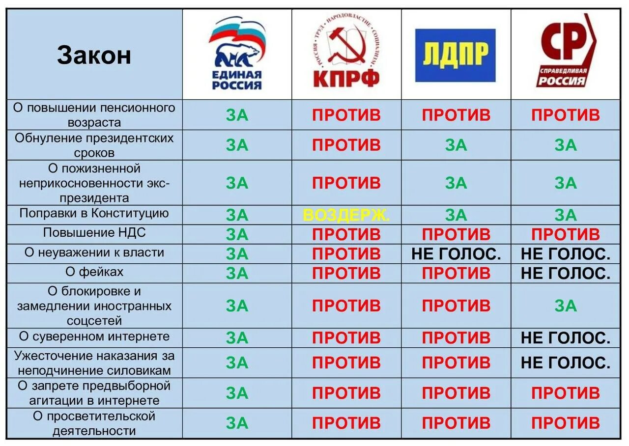Голосование партия 6. Наименование парламентских партий. голосование по пенсионной реформе в госдуме по партиям. итоги голосования против россии. сравнение парламентских партий за годы.