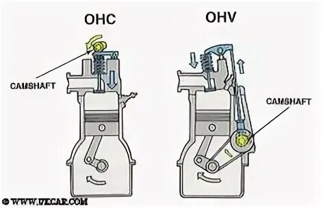 Схема dohc. Ohv двигатель схема. привод клапанов ohv что это. клапанный механизм ohv. ohc injection двигатель.
