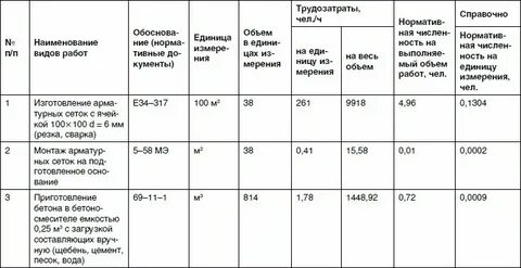 Затраты на человека час