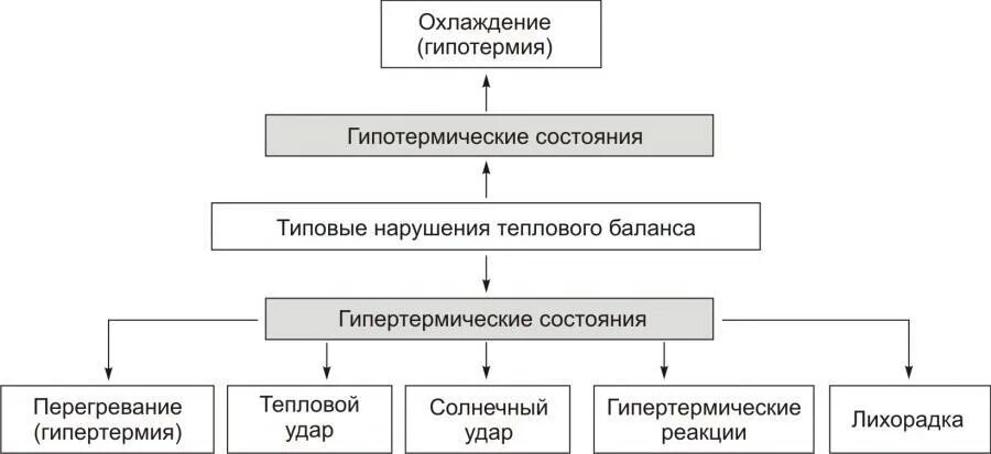 Механизмы компенсации при гипотермии. Механизм развития переохлаждения. Каковы механизмы адаптации организма при гипер- и гипотермии. Механизм развития гипотермии. Механизм возникновения гипертермии.