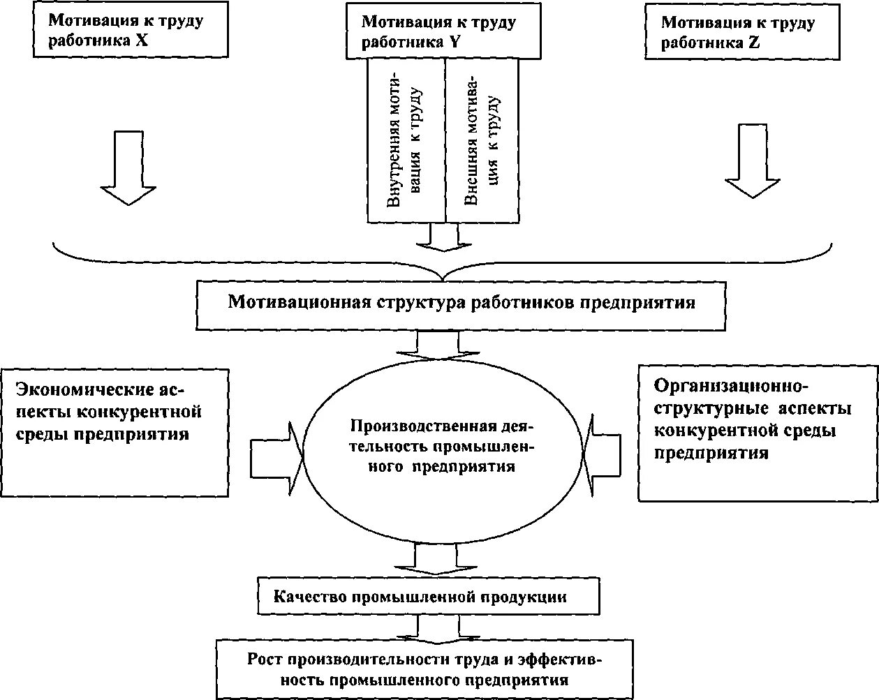 Анализ мотивация в организации. Мотивация труда. Исследование мотивации труда. Мотивационный потенциал работника. Схема влияния поставщиков на предприятия.