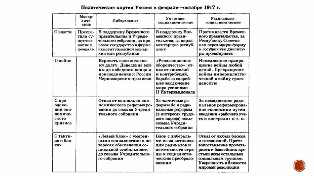 Февральская революция 1917 партии. Политические партии России в феврале 1917 годах. Основные политические партии в 1917 году таблица. Политические партии в России в феврале октябре 1917 таблица. Таблица политическая партия России в 1917 году.