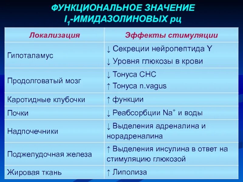 Функциональное значение. Функциональное значение это. антагонисты имидазолиновых рецепторов. антагонисты имидазолиновых рецепторов препараты. селективные антагонисты имидазолиновых рецепторов.
