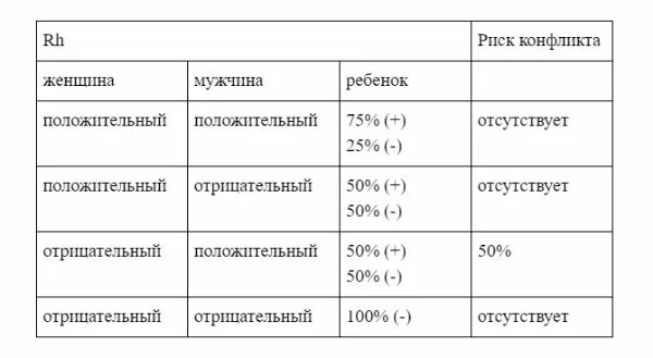 Муж положительный жена отрицательный беременность. Резус фактор конфликт таблица. Таблица конфликтов по группе крови. Резус конфликт таблица по группам. Вероятность резус конфликта таблица.