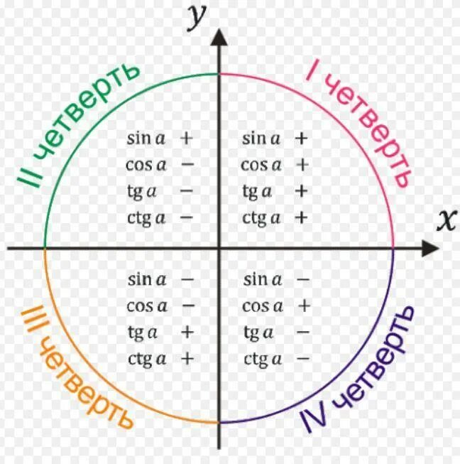 Cos support. Квадранты тригонометрических функций. Знаки функции косинус синус. Тригонометрический круг четверти. Тригонометрический круг синус и косинус четверти.