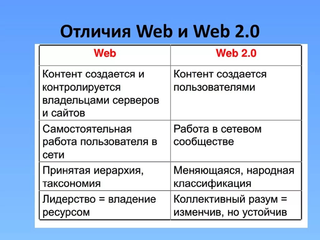 Web 1.0 web 2.0 web 3.0 таблица. Web 1 web 2 web 3 характеристики. Веб 1.0 и веб 2.0. Технология web 1.0 web 2.0 web 3.0.