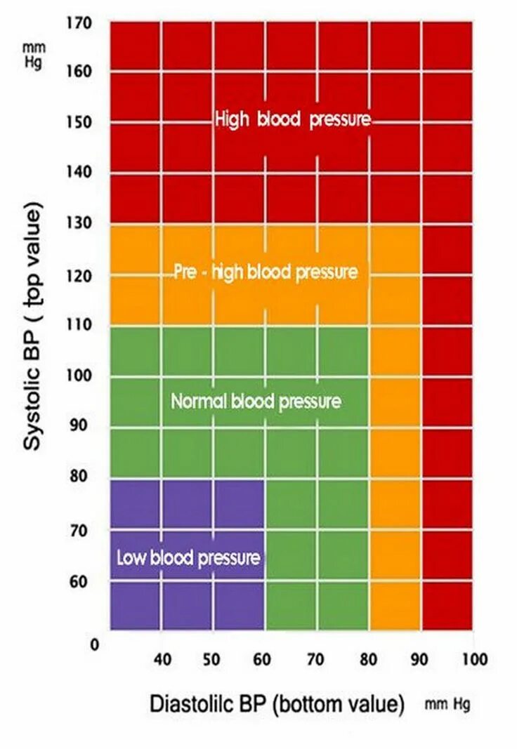 Blood pressure normal range. Blood pressure chart. Blood pressure mmhg. Blood pressure chart. Blood pressure chart.
