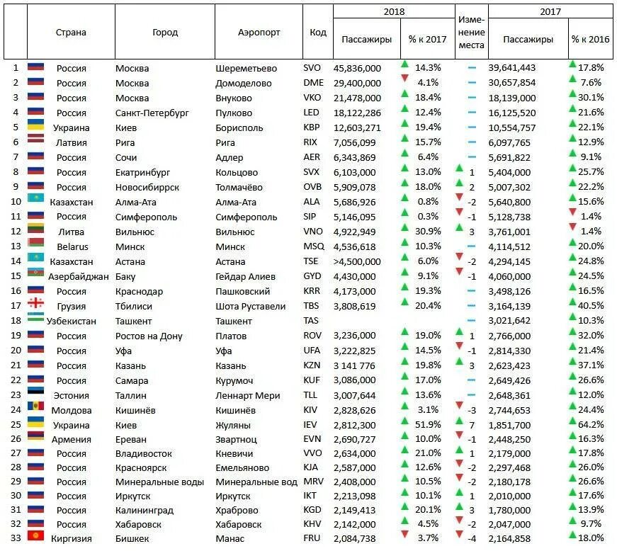 Код ИКАО аэропортов России. Код аэропорта ИКАО. Аэропорт коды аэропортов России.