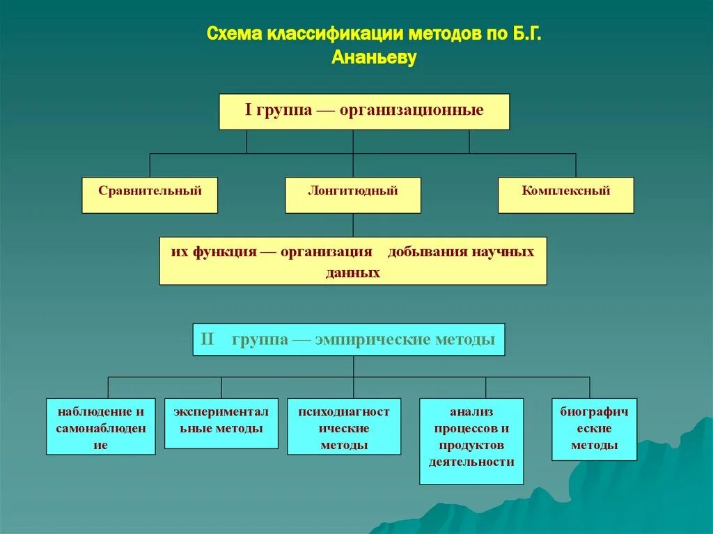 Группы методов по б г ананьеву. Классификация психологических методов по б.г Ананьеву. Классификации методов психологии б.г. Ананьева. Схема «методы исследования по б. г. Ананьеву». Методы психологии Ананьев таблица.