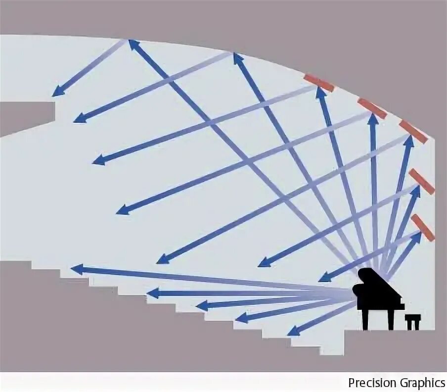 Акустическое эхо. Распространение звука в помещении. Распространение звука в концертном зале. Отражение звука. Отражение звука от стен.