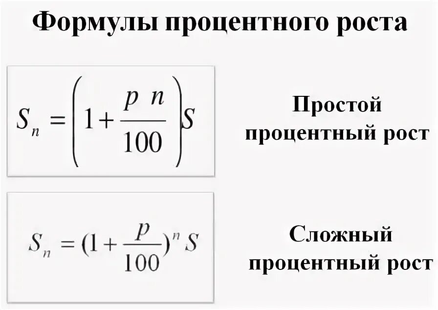 Реинвестирование сложный процент