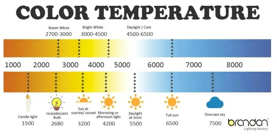 Яркость теплый. Таблица спектра Кельвинов. Цветовая температура 6500. Цветовая температура 4000 Кельвин. Температура света светодиодных ламп таблица.