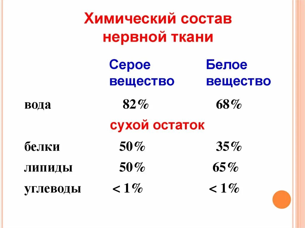 Химический состав нервной ткани. Химический состав нервной ткани биохимия. Биохимический состав нервной ткани. Особенности химического состава нервной ткани. Из каких веществ состоит мозг