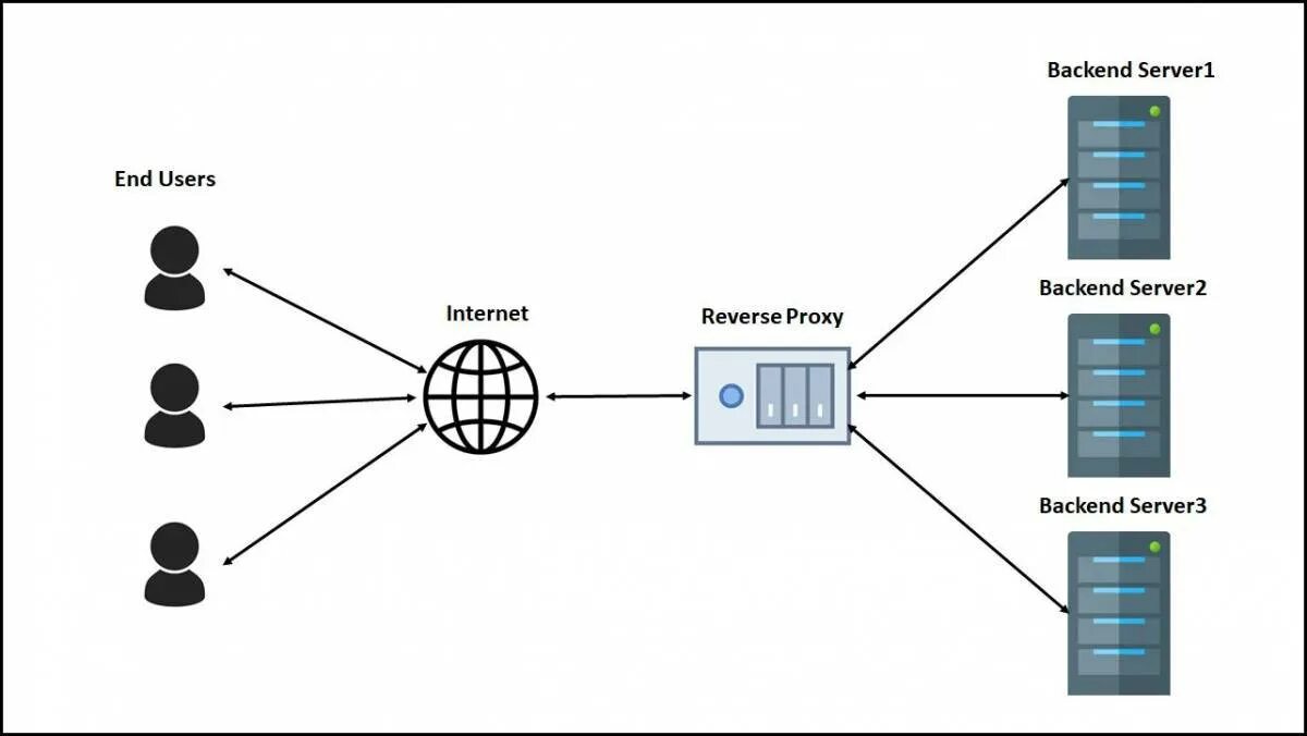 Web proxy мобильные прокси купить бу. Обратный прокси сервер. Proxy-Server (прокси-сервер). Реверс прокси. Схема обратного прокси.