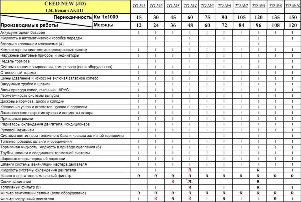 Нужно ли проходить то 2. Регламент то Тойота рав 4 2020. Регламент то Киа Спортейдж 3. Таблица технического обслуживания Тойота рав 4. Регламент то Тойота рав 4 2007.