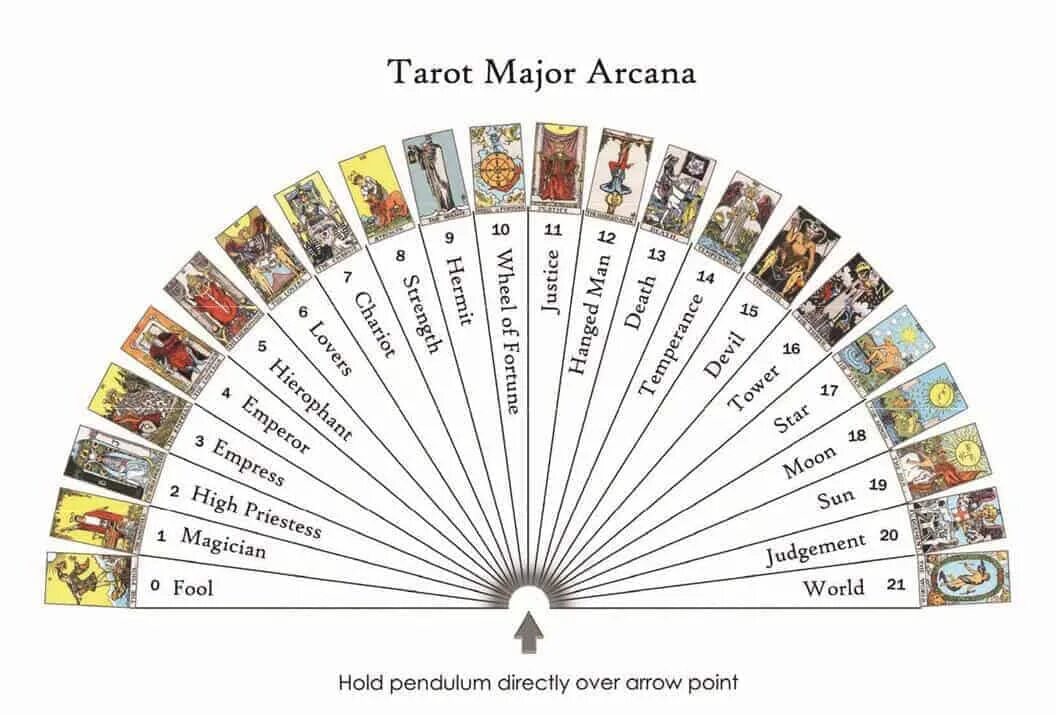 Таблица Таро Арканов. Старшие арканы Таро таблица. Младшие арканы Таро таблица. Таблица старших Арканов Таро.