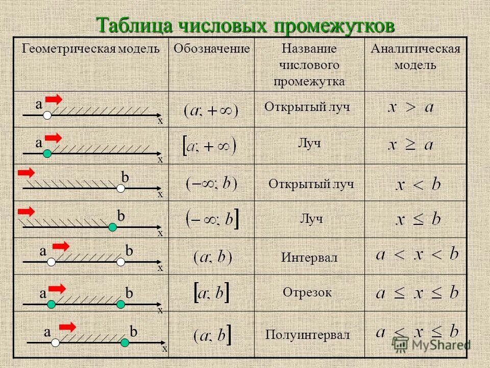 Числовые промежутки вариант 1 решение. Числовые промежутки интервал отрезок Луч. Числовые промежутки интервал полуинтервал отрезок. Отрезок интервал полуинтервал Луч открытый Луч. Числовые промежутки отрезок интервал полуинтервал Луч.