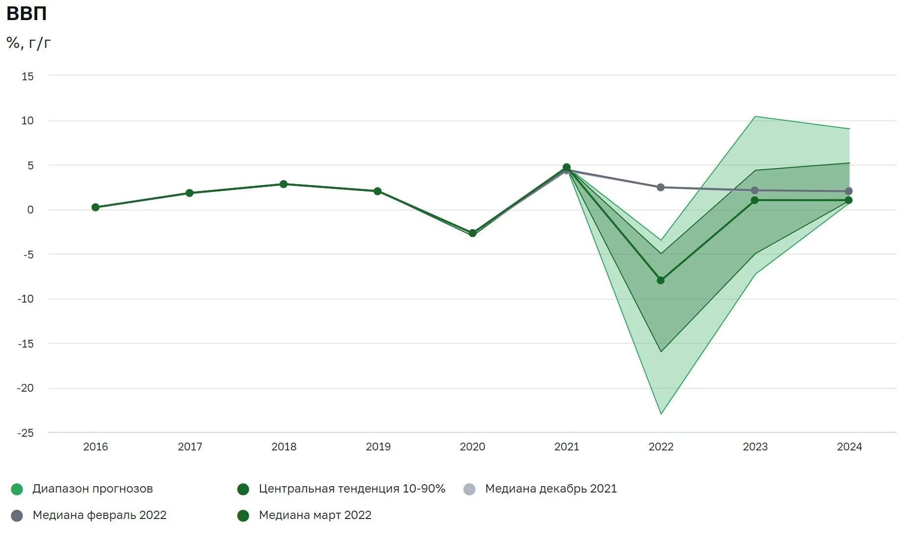 Динамика инфляции в России до 2022. ВВП России по годам 2023. Инфляция в России по годам до 2022. ВВП России 2022 график.