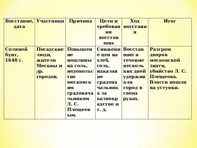 Таблица бунты и Восстания 17 века. Народные Восстания в 17 веке таблица. Народные движения 17 века таблица. Народные движения XVII века. Результаты народного движения