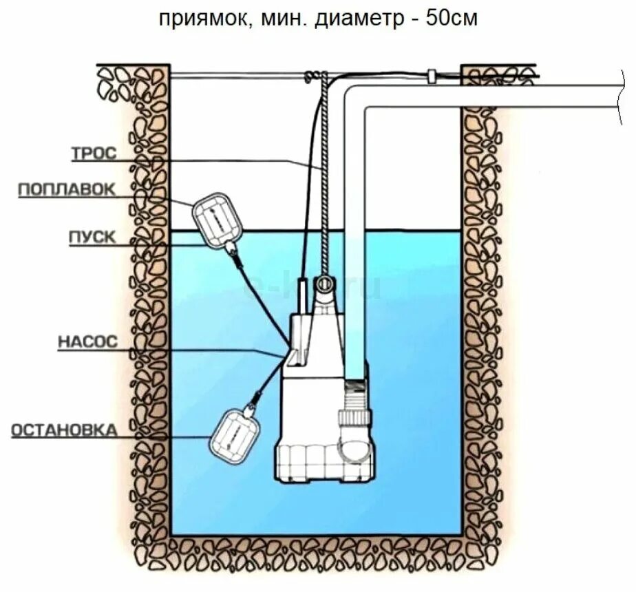 Схема монтажа дренажного насоса. Схема сборки погружного фекального насоса. Схемы установки погружных фекальных насосов. Схема установки дренажного насоса. На сколько поднимается вода в колодце