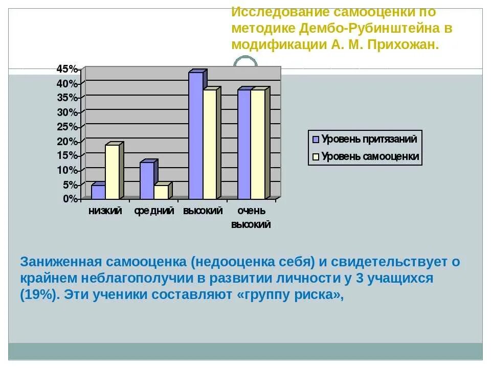 Уровень притязаний дембо