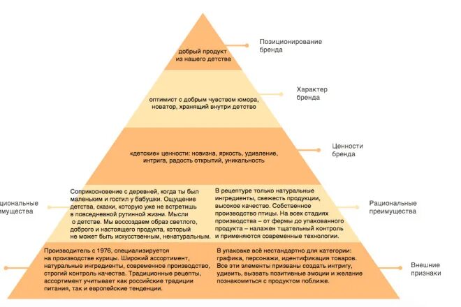 Товарами данного бренда. Структура платформы бренда. Разработка платформы бренда. Пирамида бренда. Позиционирование бренда примеры.