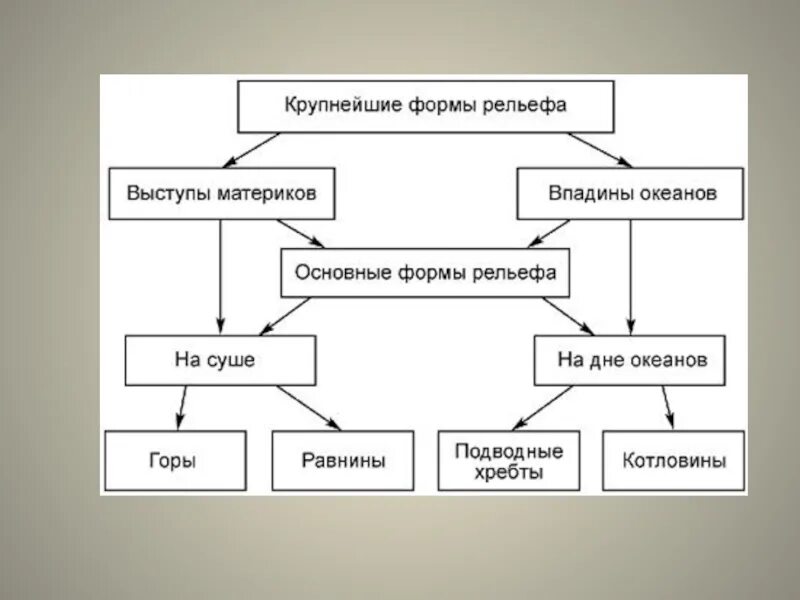 Рельеф 7 класс география конспект урока. Схема основных форм рельефа. основные формы рельефа схема. основные крупные формы рельефа. основные формы рельефа земли.