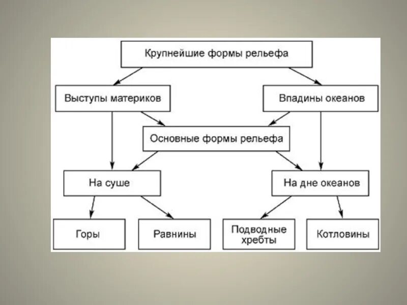 Схема основных форм рельефа. Основные формы рельефа схема. Крупные формы рельефа. Крупнейшие формы рельефа. План конспект параграфа рельеф земли